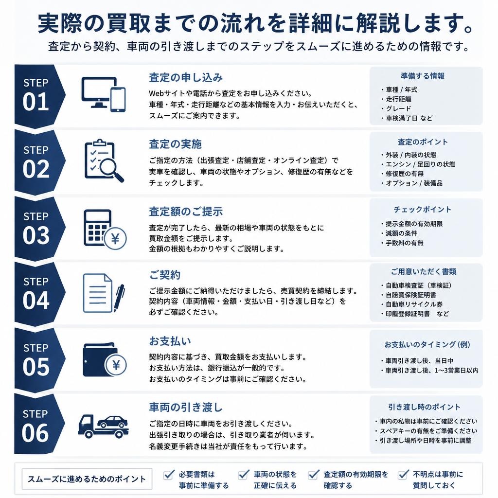 4. 買取の流れ